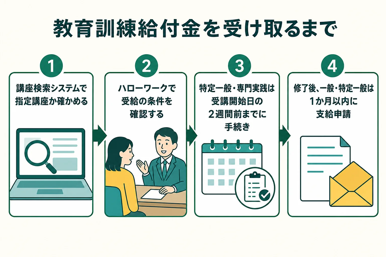 教育訓練給付金を受け取るまでの流れを、講座の確認から修了後の申請まで順番に示した図解