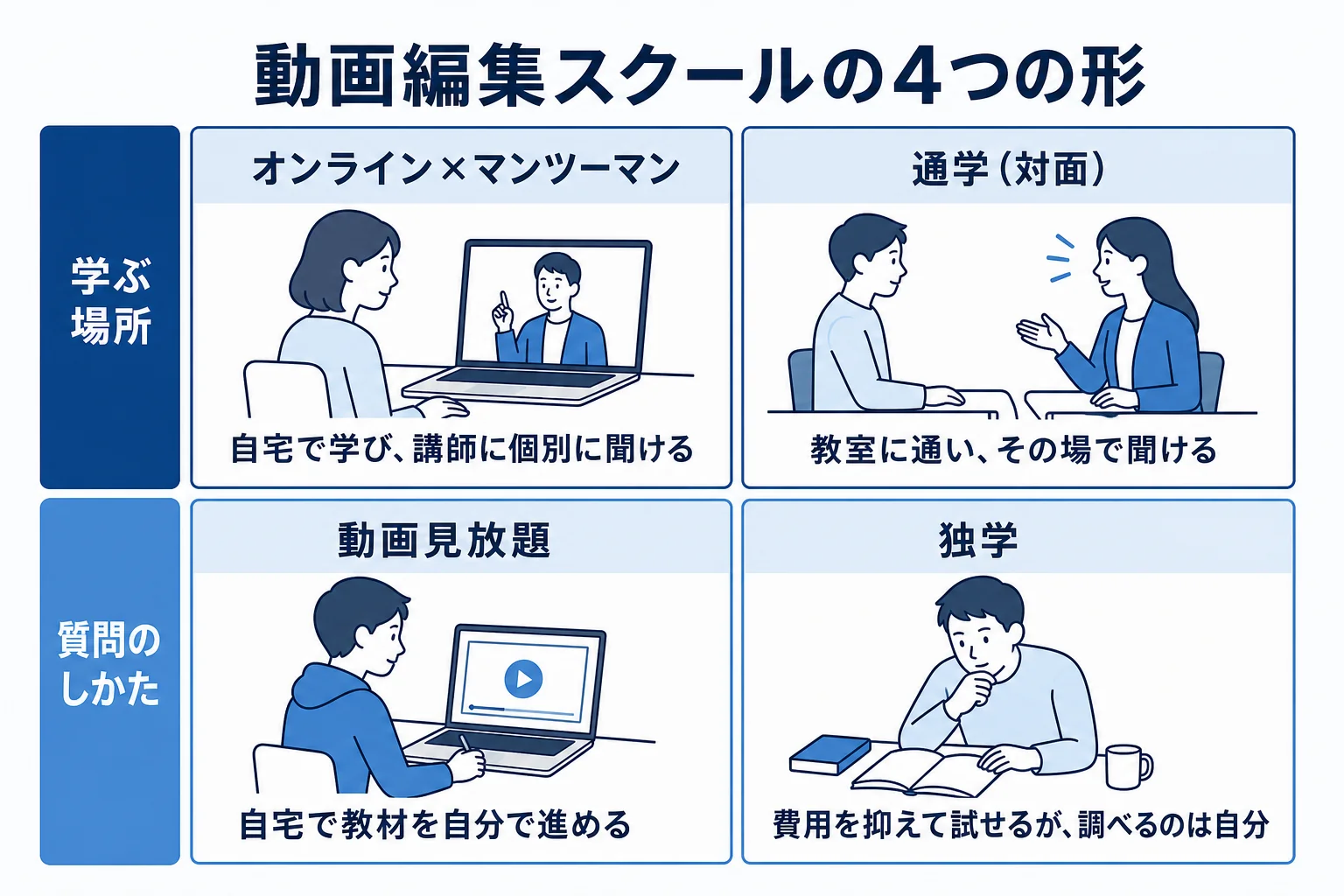 オンライン×マンツーマン型・通学型・動画見放題型・独学の4つの違いを、学ぶ場所と質問のしかたで比べた図解
