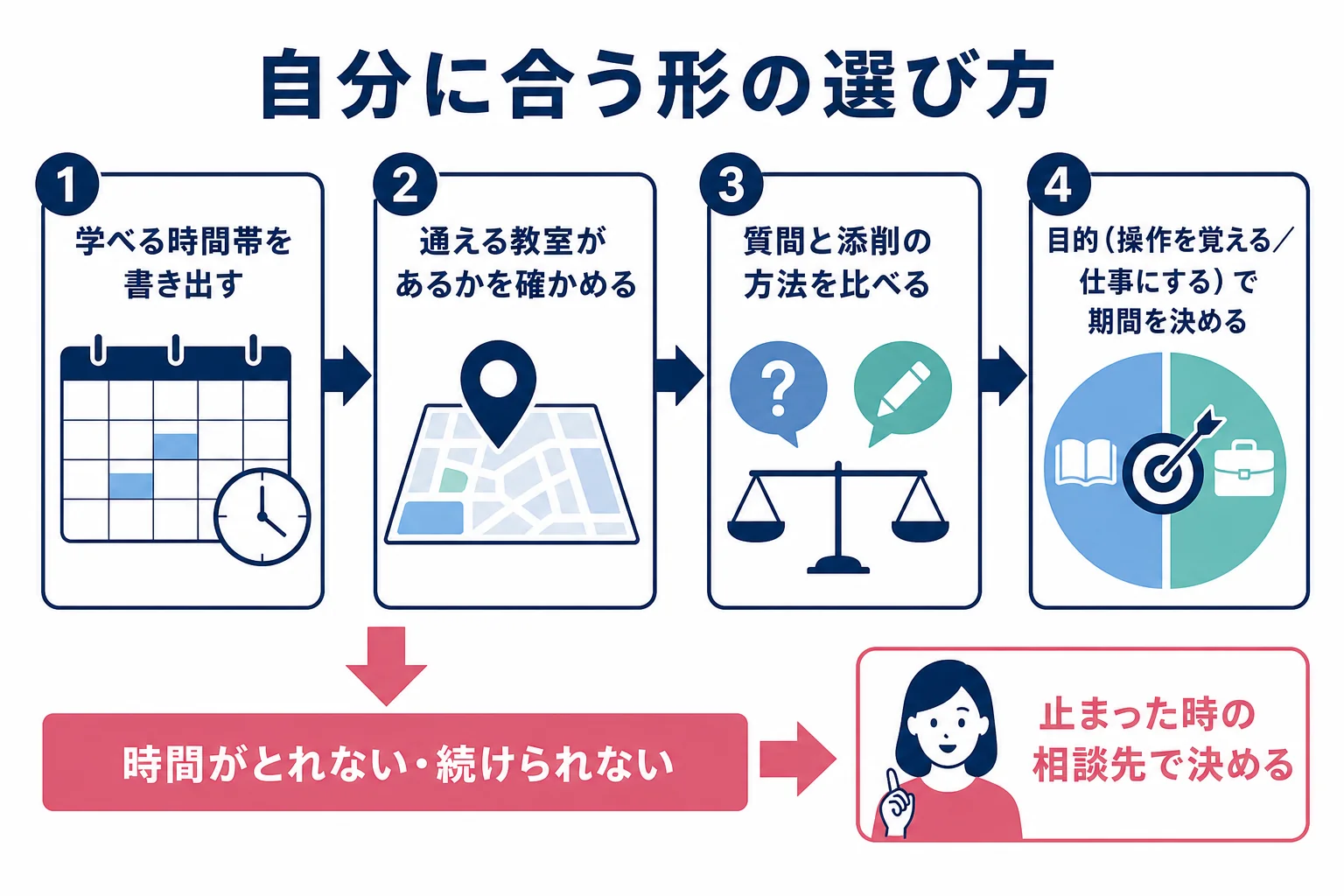 自分に合う動画編集スクールの形を、学べる時間・質問のしかた・目的の順に選ぶ流れを示した図解