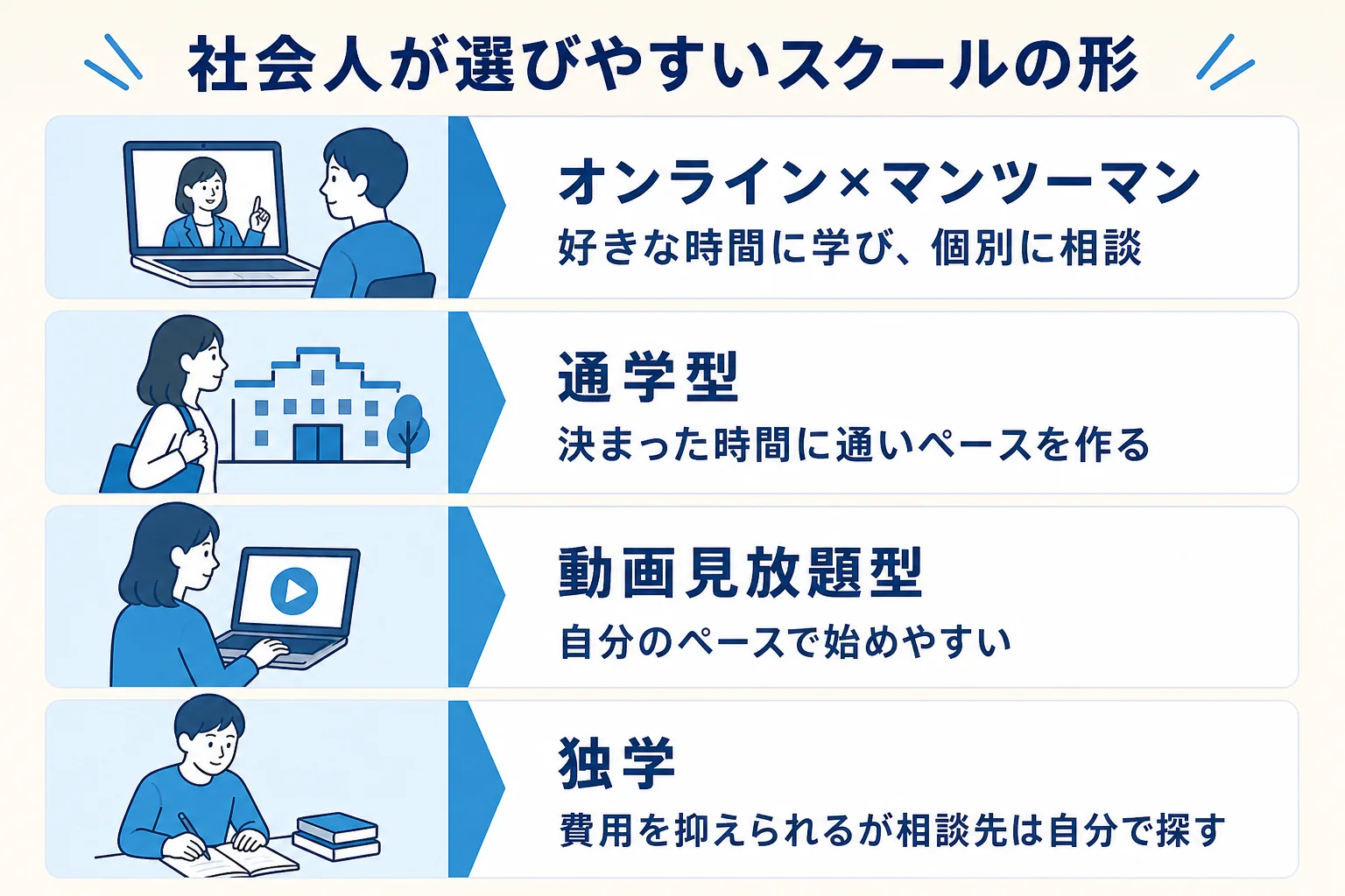 社会人が選びやすい動画編集スクールの形の違いを示した図解
