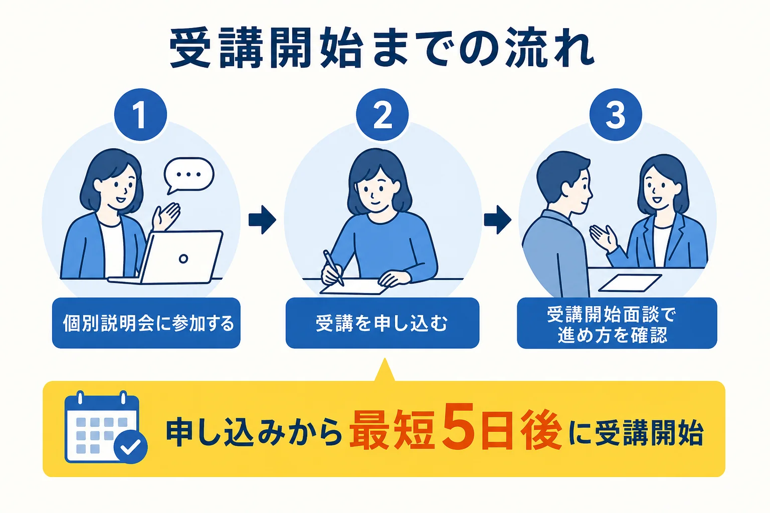 デジハクの説明会から受講開始までの流れを示した図解
