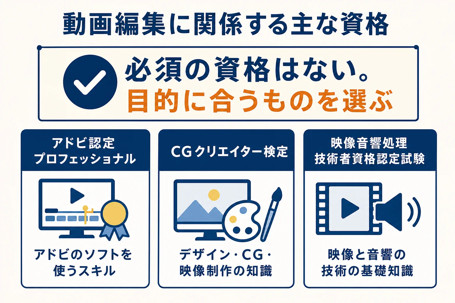 動画編集に関係する主な資格・検定3つの特徴を、ソフトの操作・CGと映像の知識・映像と音響の技術の基礎で比べた図解
