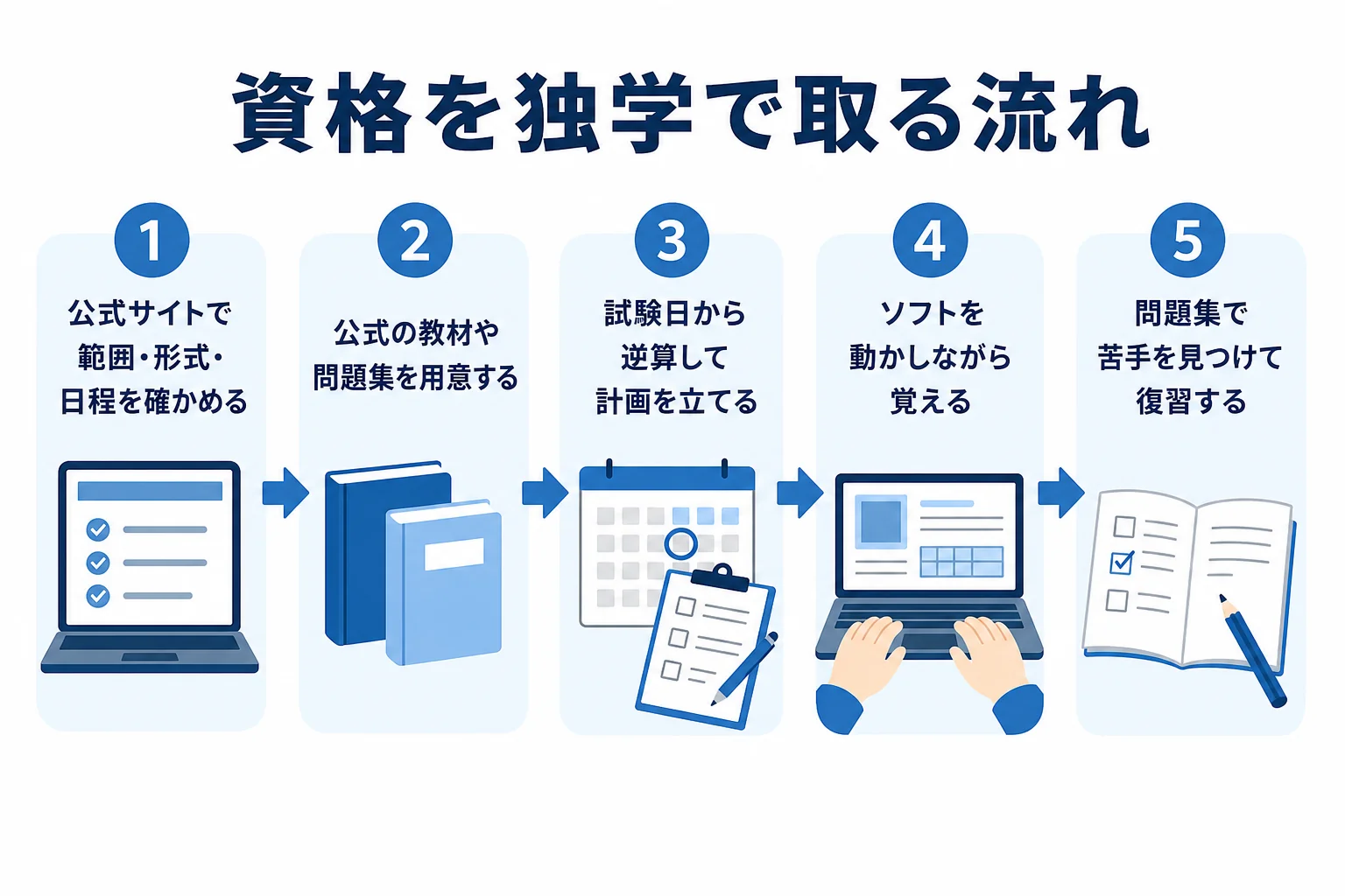 動画編集の資格を独学で取る、範囲の確認・教材の用意・計画・ソフトで練習・復習の流れを示した図解