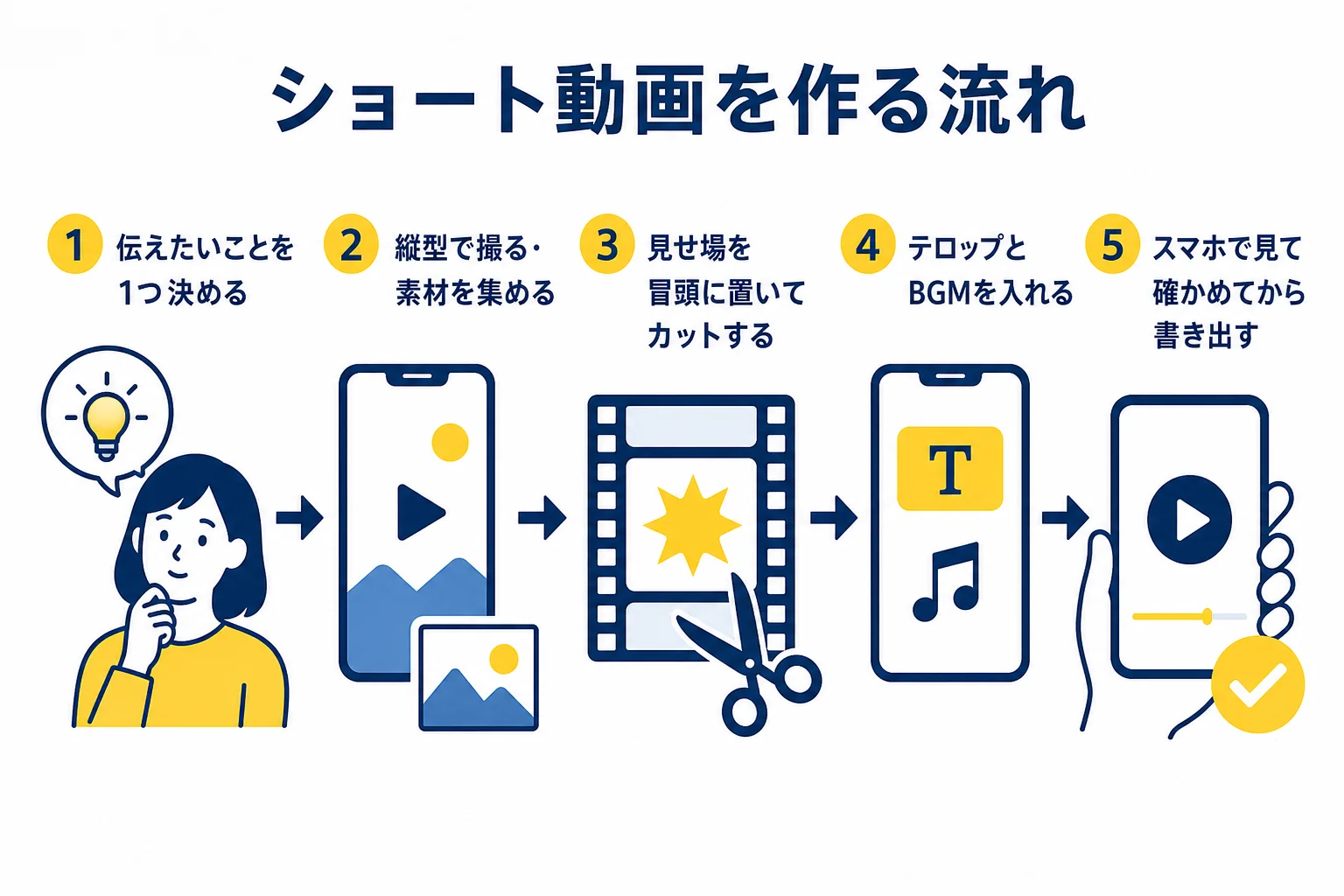 ショート動画を1本作る、テーマ決め・撮影・並べてカット・テロップとBGM・スマホで確認の流れを示した図解