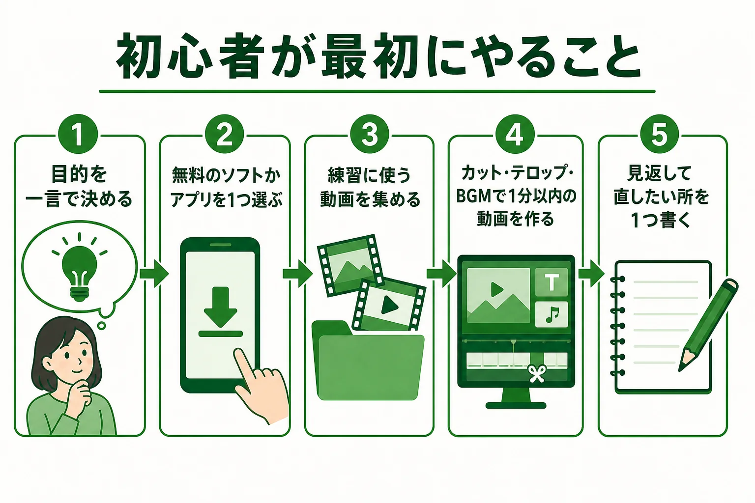 動画編集初心者が最初にやることを、目的を決める・道具を選ぶ・素材を集める・短く1本作る・見返すの5つの順番で示した図解
