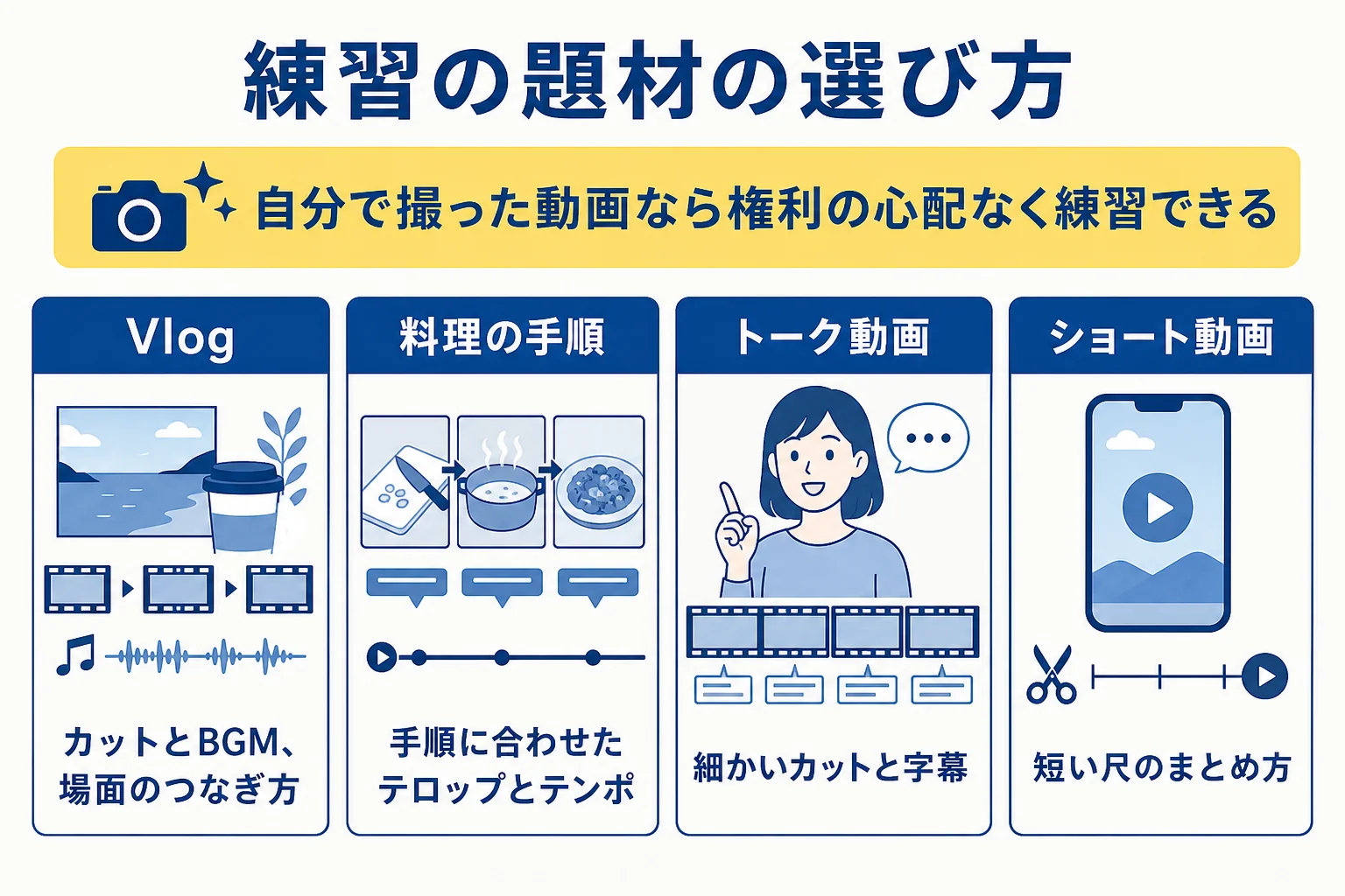 動画編集初心者の練習の題材として、Vlog・料理・トーク・ショート動画などとそれぞれで練習できることを示した図解