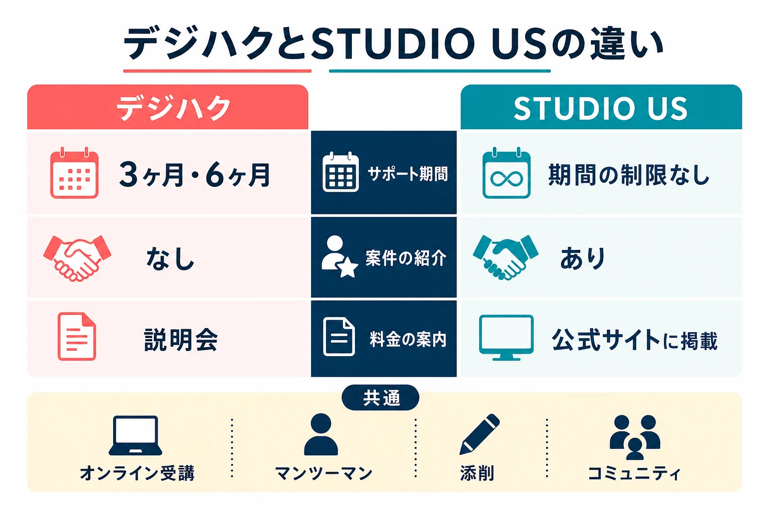デジハクとSTUDIO USの違いをサポート期間・案件紹介・料金の案内で比べた図解