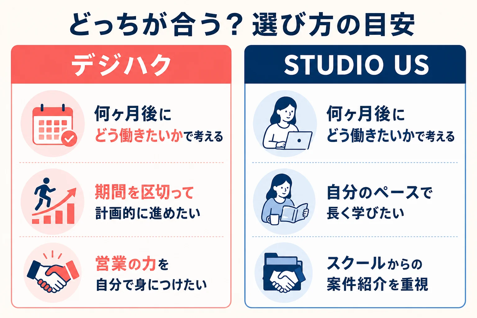 デジハクとSTUDIO USのどちらが合うかを学び方の希望ごとに示した図解