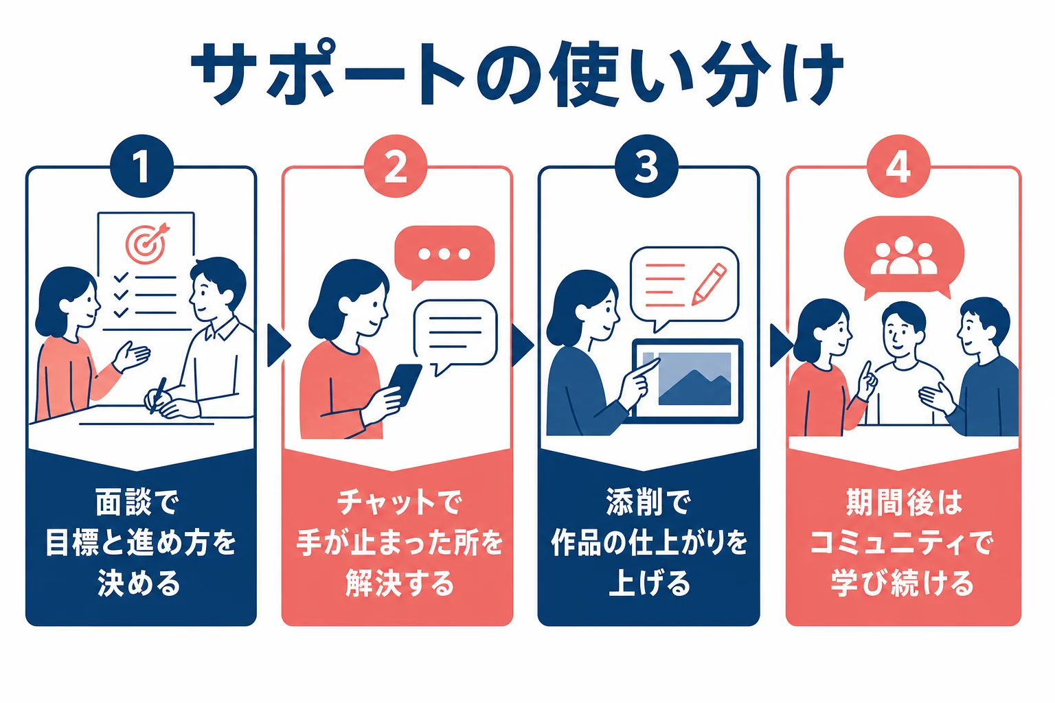 デジハクのサポートを、学習の段階ごとにどう使い分けるかを示した図解