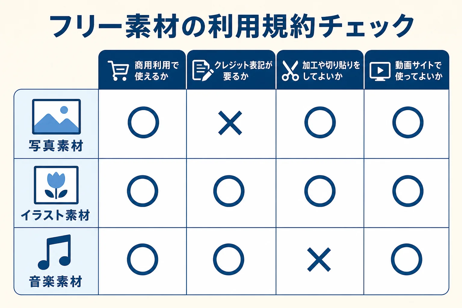 フリー素材を使う前に利用規約で確かめたい、商用利用・クレジット表記・加工・動画サイトでの利用のポイントを示した図解