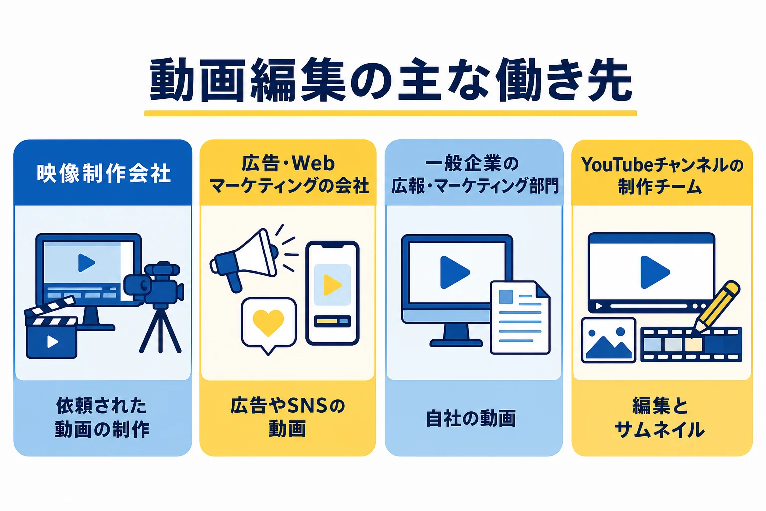 未経験から動画編集の仕事に転職する時の主な働き先4つと、仕事の特徴を示した図解