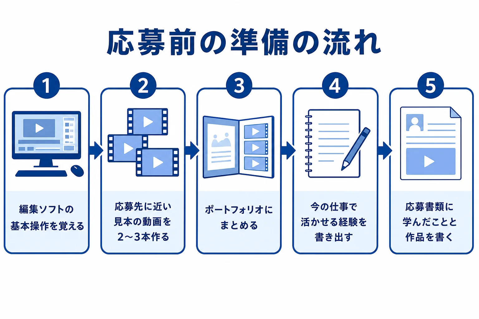 未経験から動画編集の仕事に転職する時の、応募前の準備5つのステップを示した図解