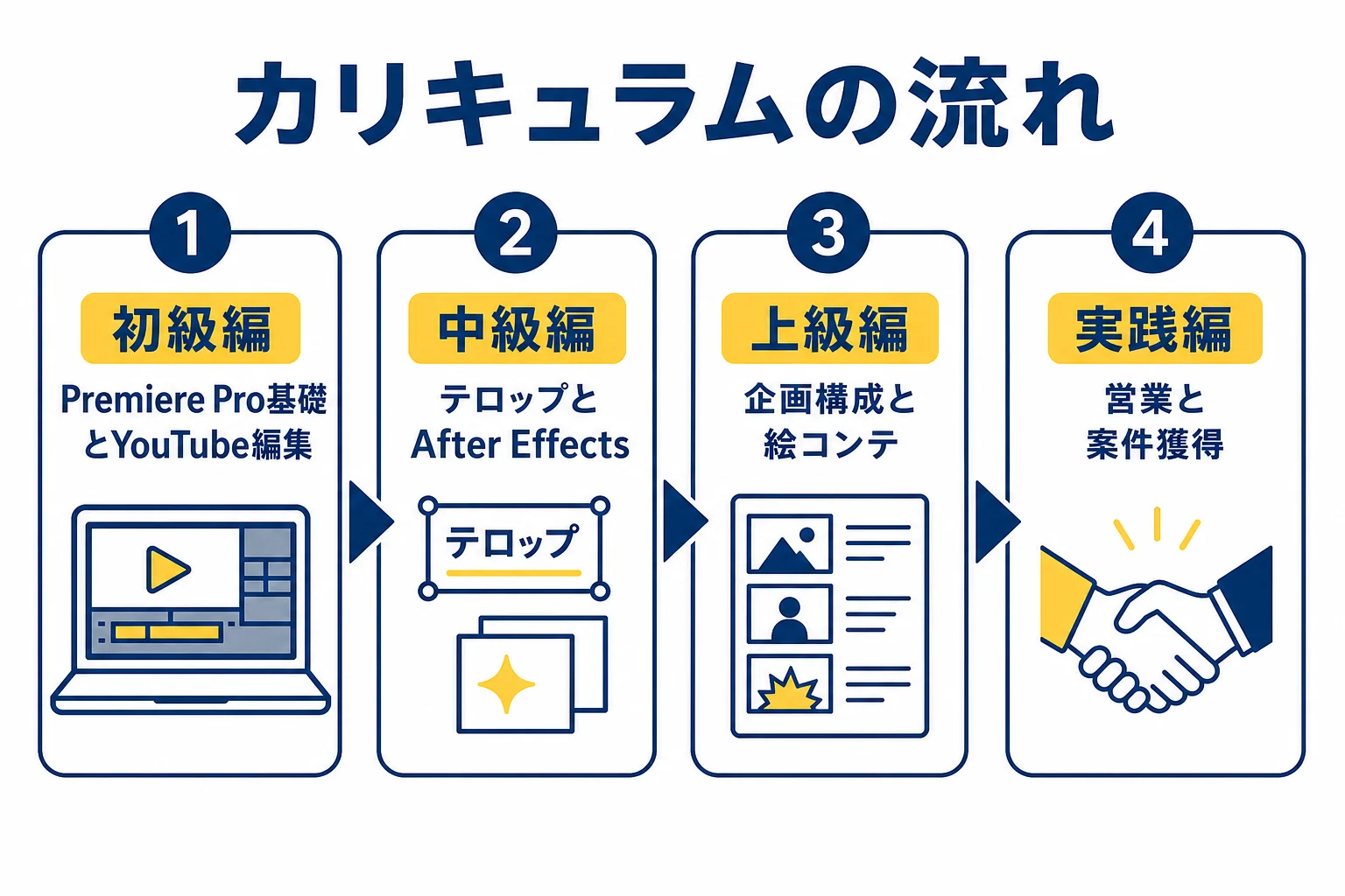 デジハクのカリキュラムが初級編から実践編へ進む流れを示した図解