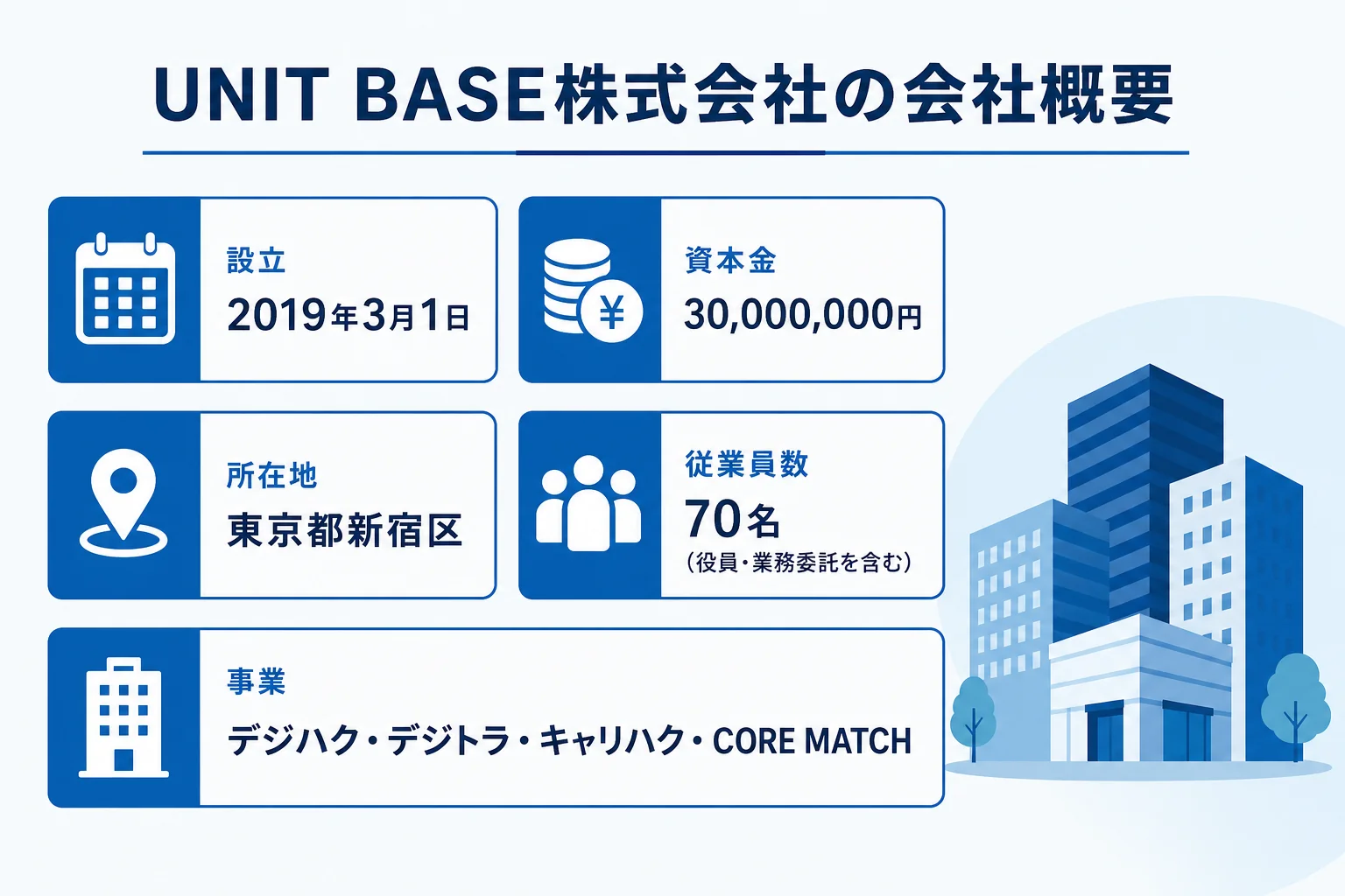デジハクの運営会社UNIT BASE株式会社の会社概要を示した図解