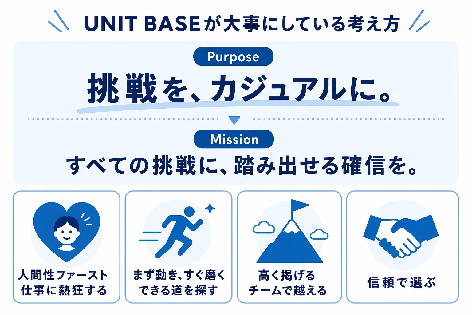 UNIT BASE株式会社が掲げるPurpose・Mission・7つの哲学を示した図解