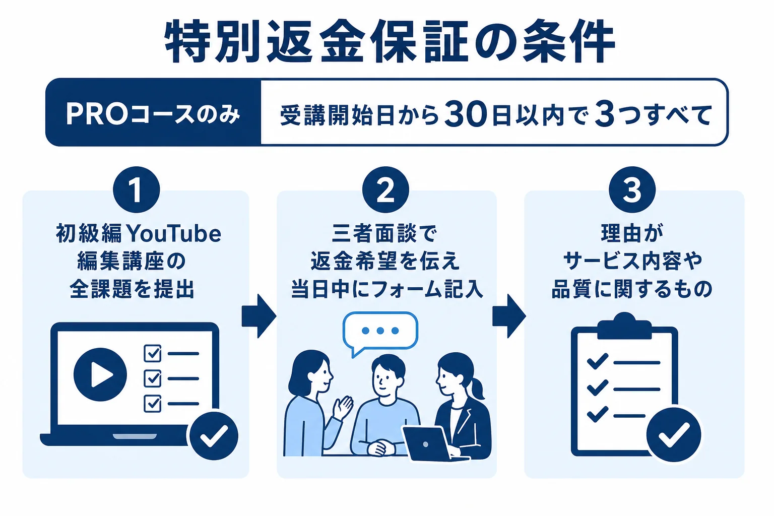 デジハクの特別返金保証の条件を3つにまとめた図解
